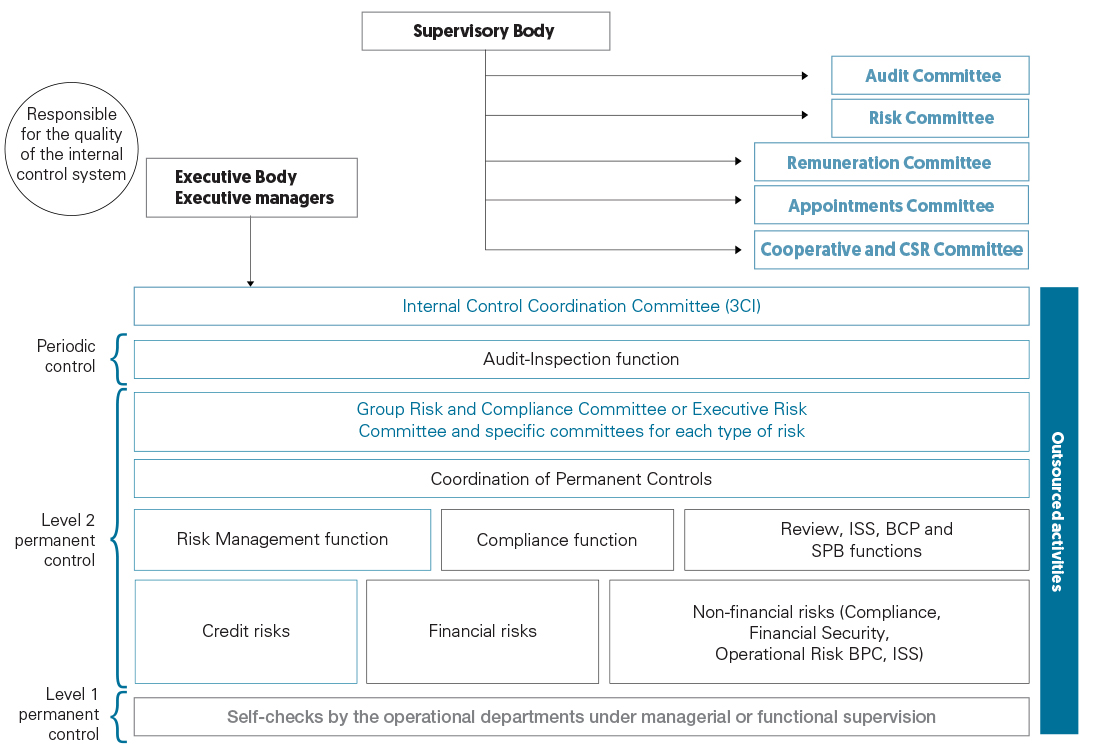 Group Control System Graphics Structure of the Pillar III report | GroupeBPCE PILLAR III 2021 | BPCE