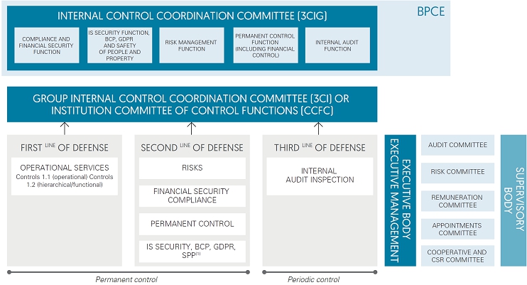 First Level Permanent Control | GroupeBPCE PILLAR III 2024 | BPCE